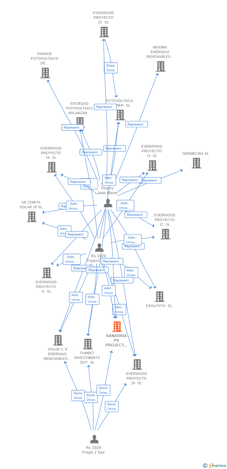 Vinculaciones societarias de SANABRIA PV PROJECT BETA SL
