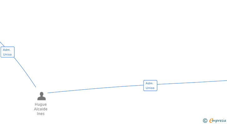 Vinculaciones societarias de MILKLIFEBCN SL