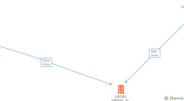 Vinculaciones societarias de LIBERE GROUP SL