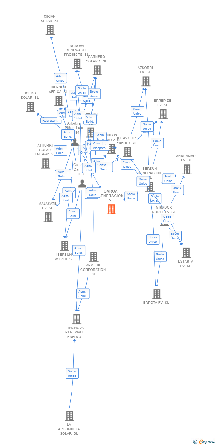 Vinculaciones societarias de GAROA GENERACION SL