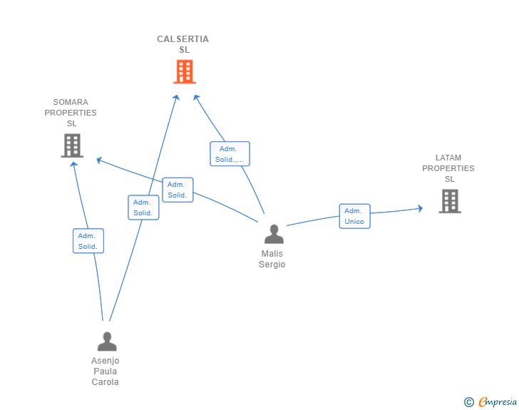 Vinculaciones societarias de CALSERTIA SL