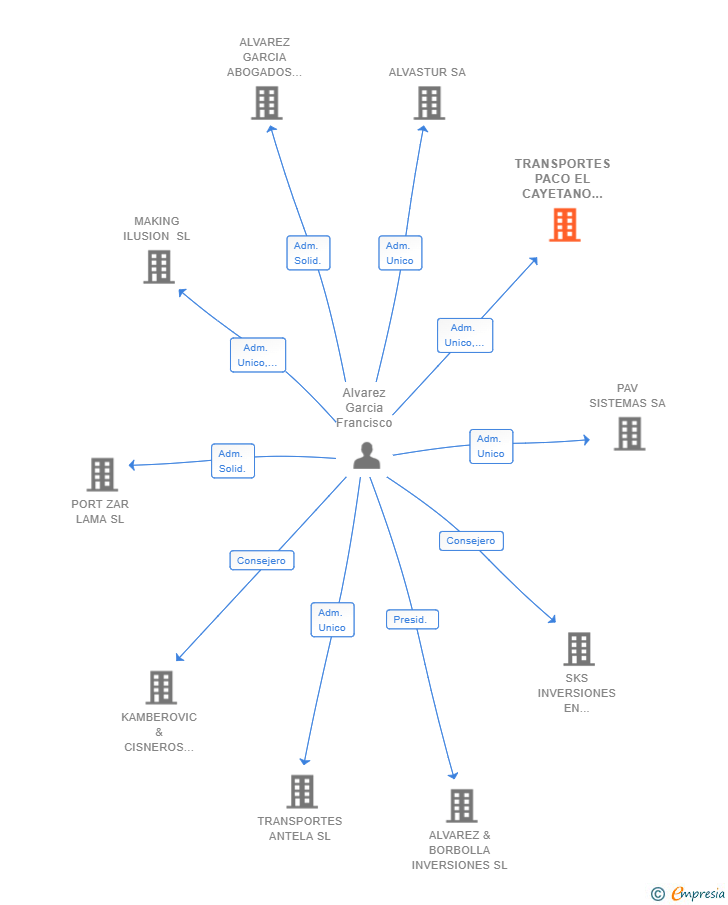 Vinculaciones societarias de TRANSPORTES PACO EL CAYETANO SL
