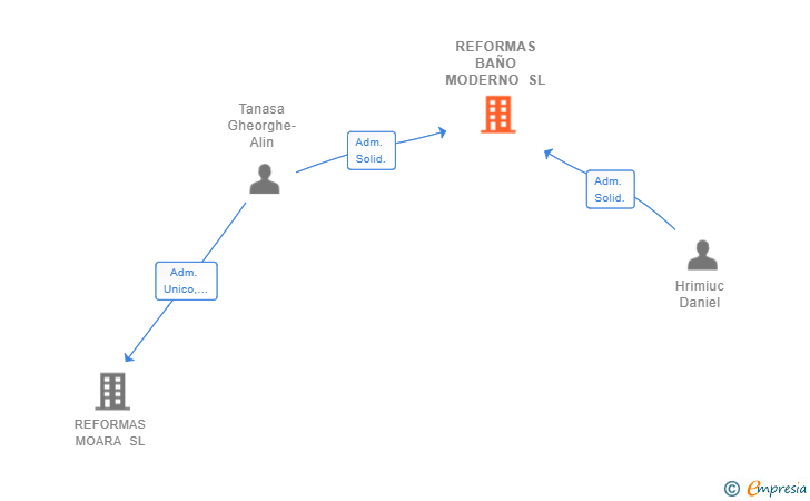 Vinculaciones societarias de REFORMAS BAÑO MODERNO SL