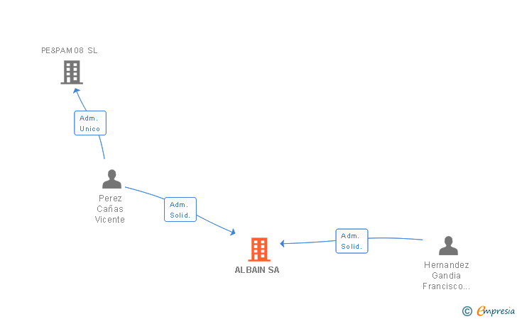 Vinculaciones societarias de ALBAIN SA