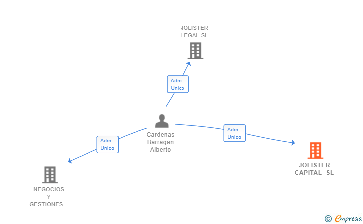 Vinculaciones societarias de JOLISTER CAPITAL SL