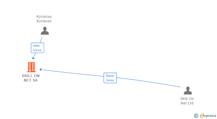 Vinculaciones societarias de SKILL ON NET SA