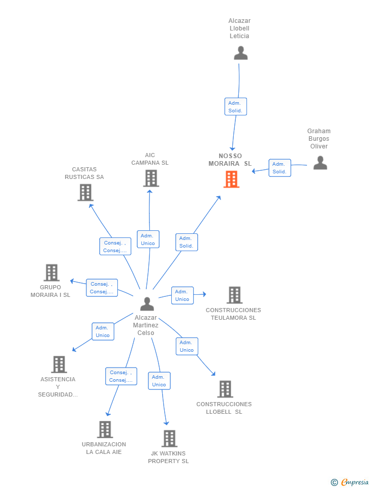 Vinculaciones societarias de NOSSO MORAIRA SL