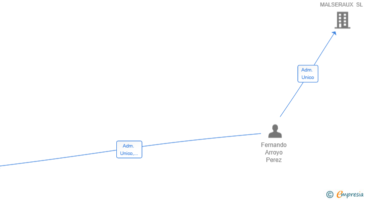 Vinculaciones societarias de FEARPE 24 SL