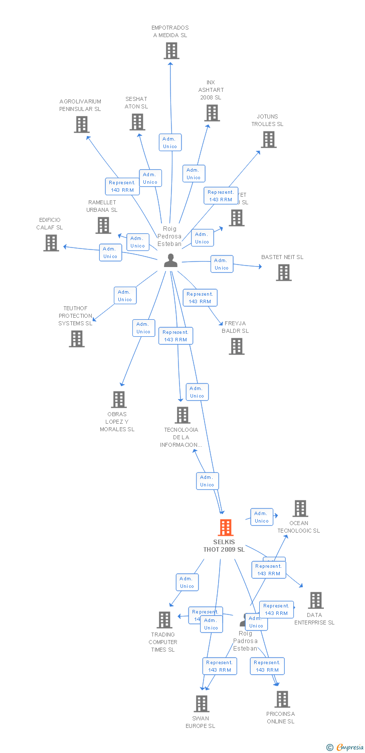 Vinculaciones societarias de SELKIS THOT 2009 SL