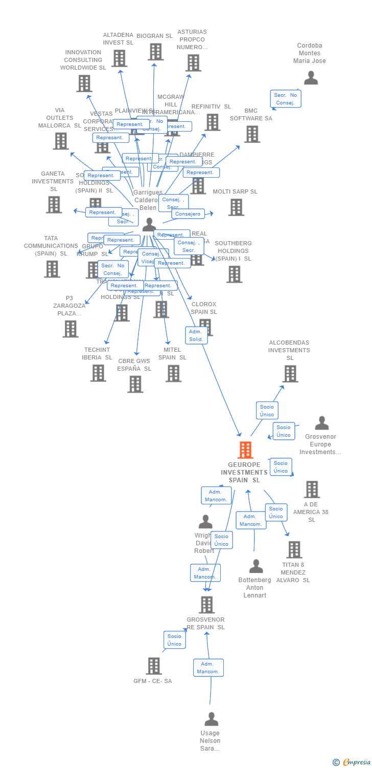 Vinculaciones societarias de GEUROPE INVESTMENTS SPAIN SL