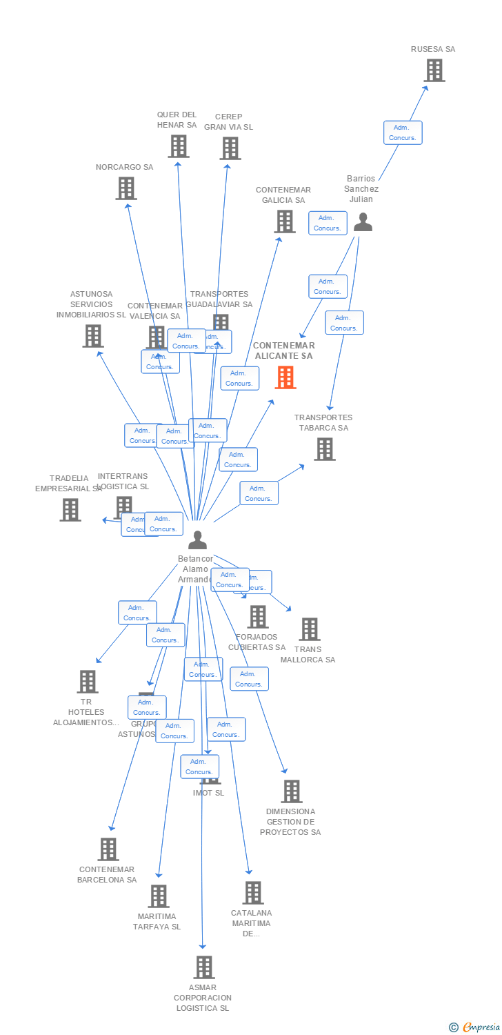 Vinculaciones societarias de CONTENEMAR ALICANTE SA