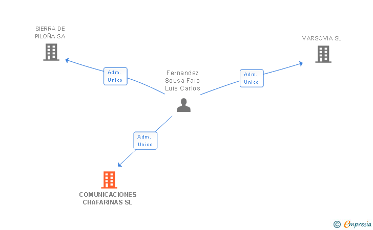 Vinculaciones societarias de COMUNICACIONES CHAFARINAS SL