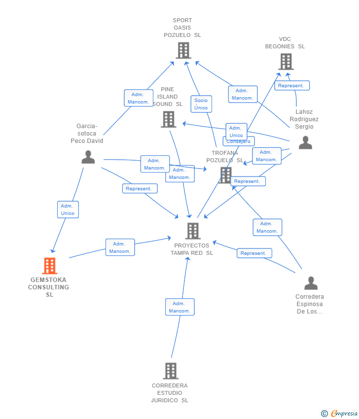 Vinculaciones societarias de GEMSTOKA CONSULTING SL