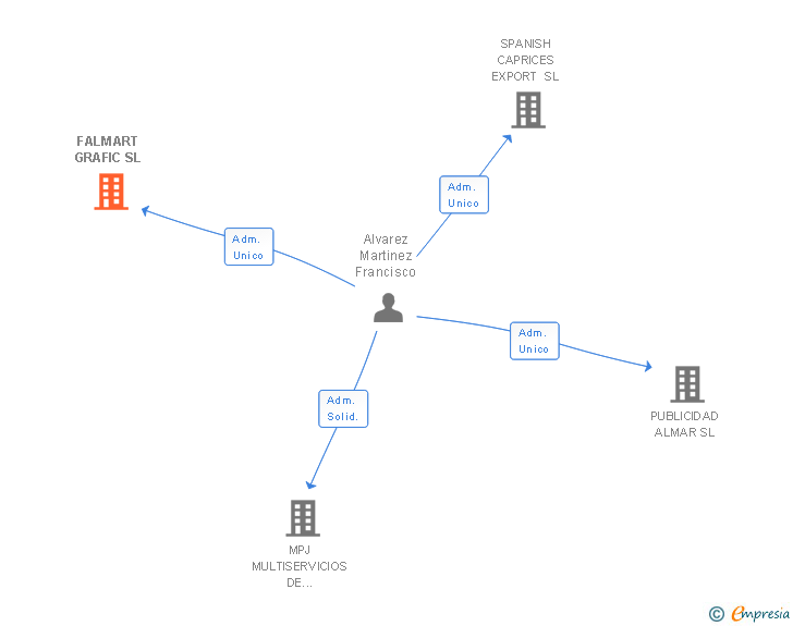Vinculaciones societarias de FALMART GRAFIC SL