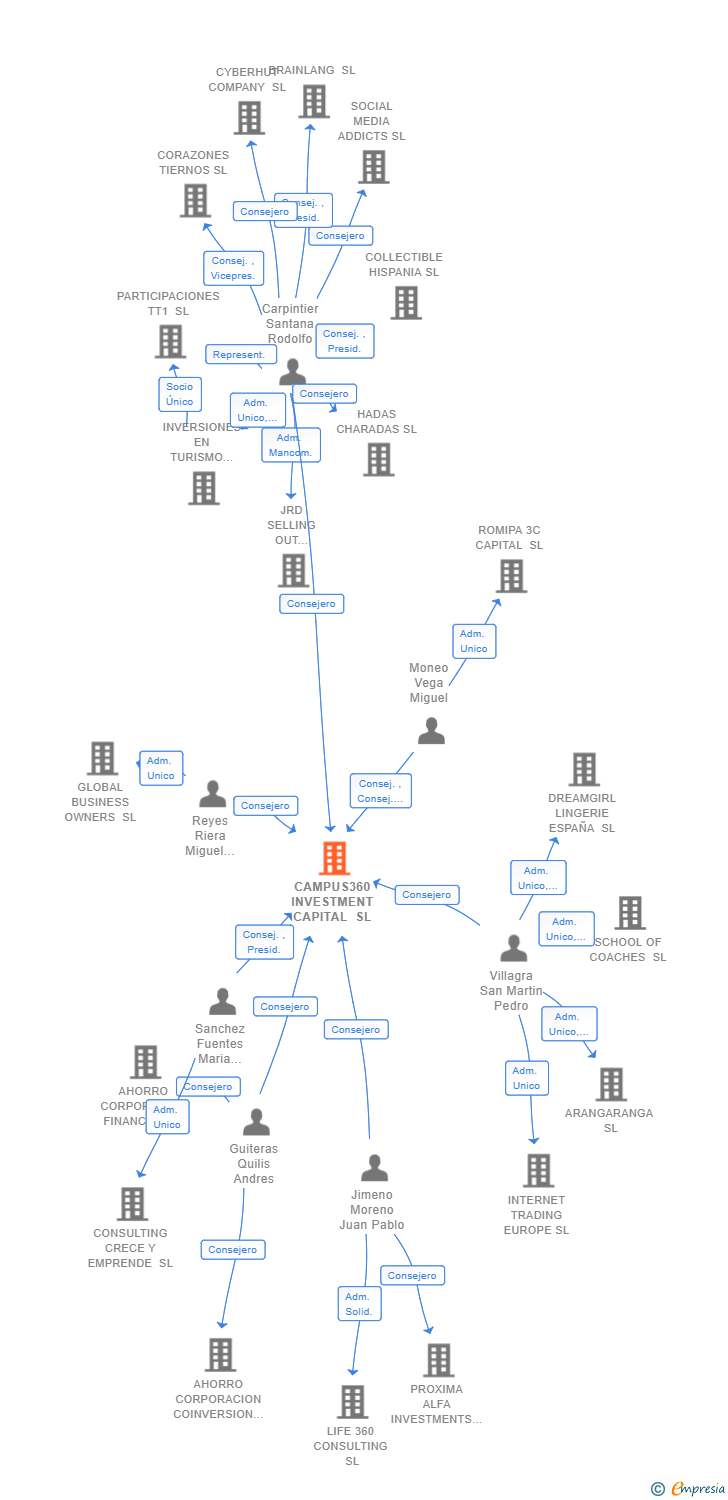 Vinculaciones societarias de CAMPUS360 INVESTMENT CAPITAL SL