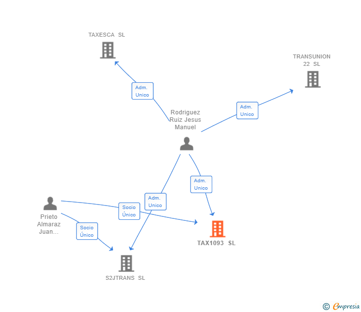 Vinculaciones societarias de TAX1093 SL