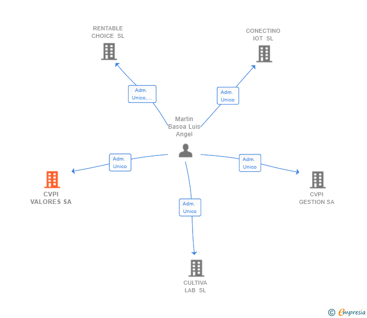 Vinculaciones societarias de CVPI VALORES SA