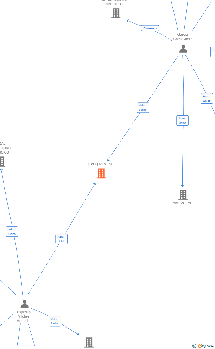 Vinculaciones societarias de EVEQ REV SL