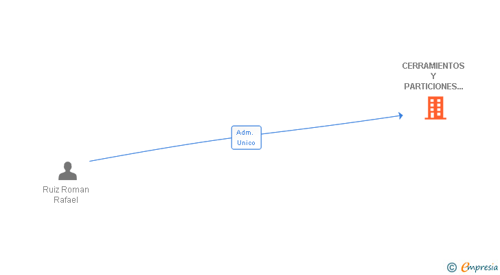 Vinculaciones societarias de CERRAMIENTOS Y PARTICIONES DEL SUR SL