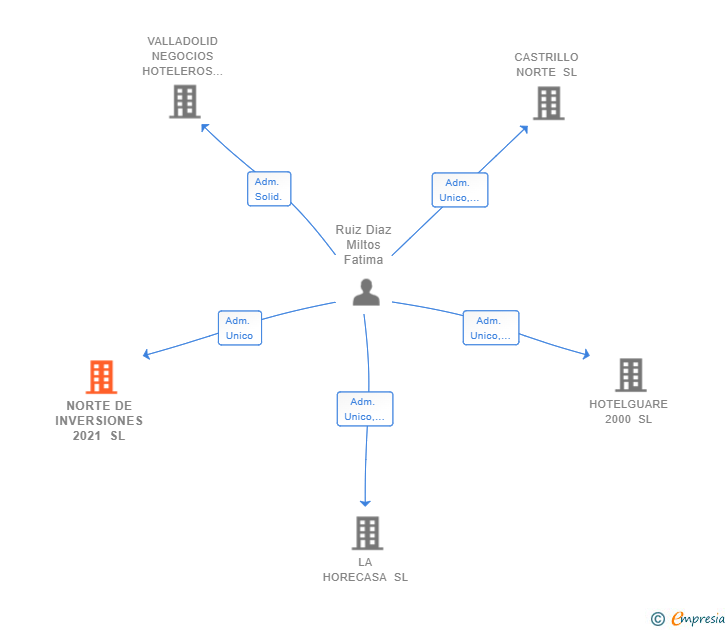 Vinculaciones societarias de NORTE DE INVERSIONES 2021 SL