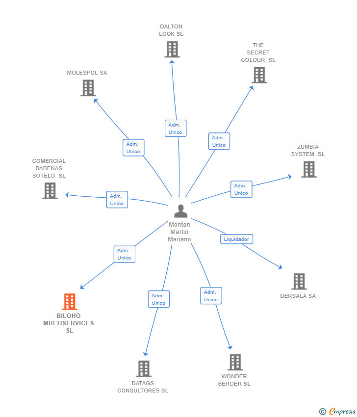 Vinculaciones societarias de BILOHO MULTISERVICES SL