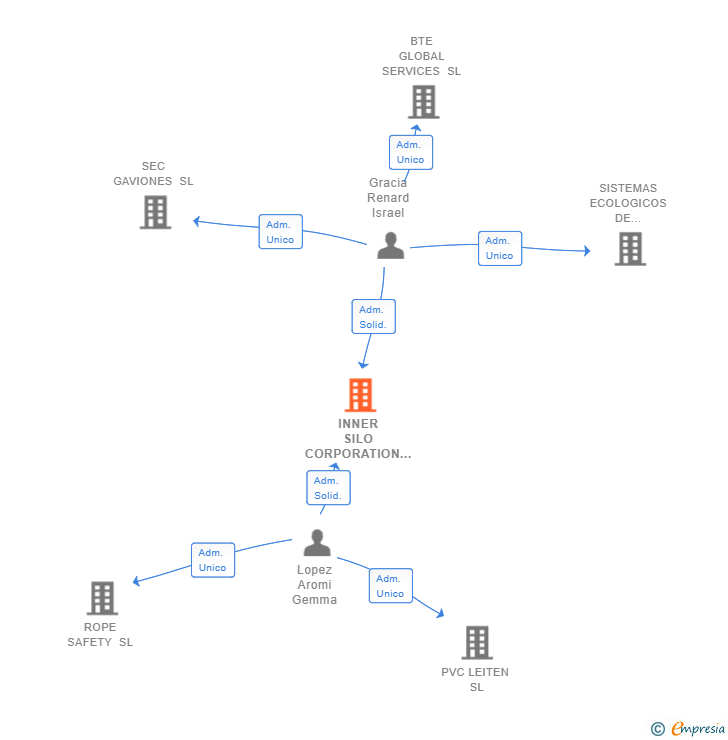 Vinculaciones societarias de INNER SILO CORPORATION AIE