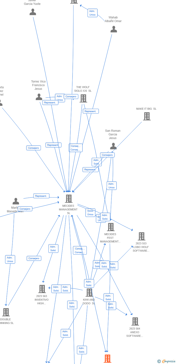 Vinculaciones societarias de 688 CYBERFUSION TECHNOLOGIES AIE