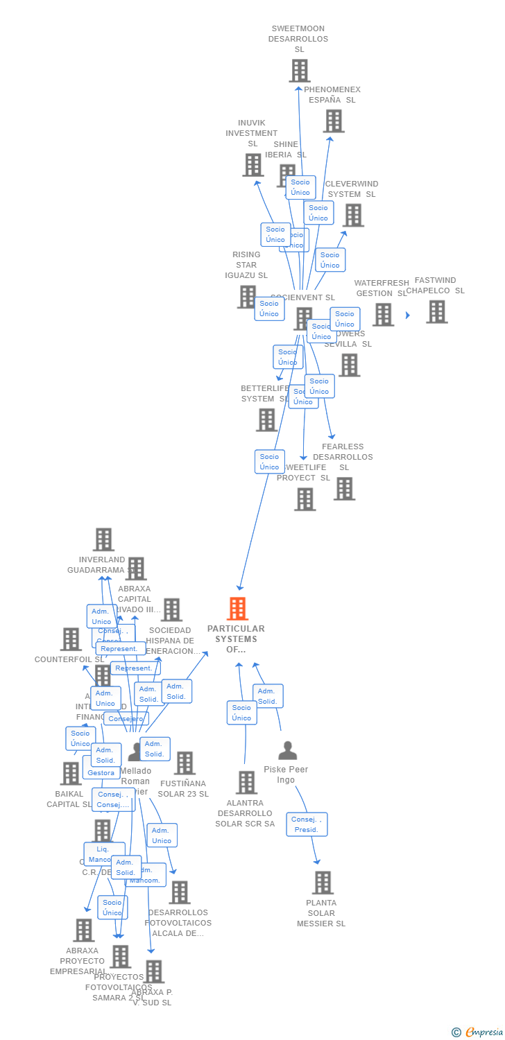 Vinculaciones societarias de PARTICULAR SYSTEMS OF ORGANIZATION SL