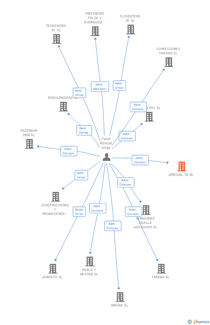 Vinculaciones societarias de GREGAL 18 SL