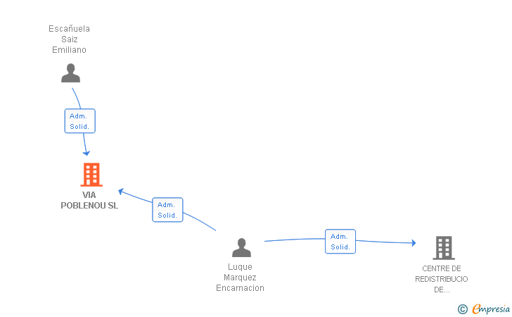Vinculaciones societarias de VIA POBLENOU SL