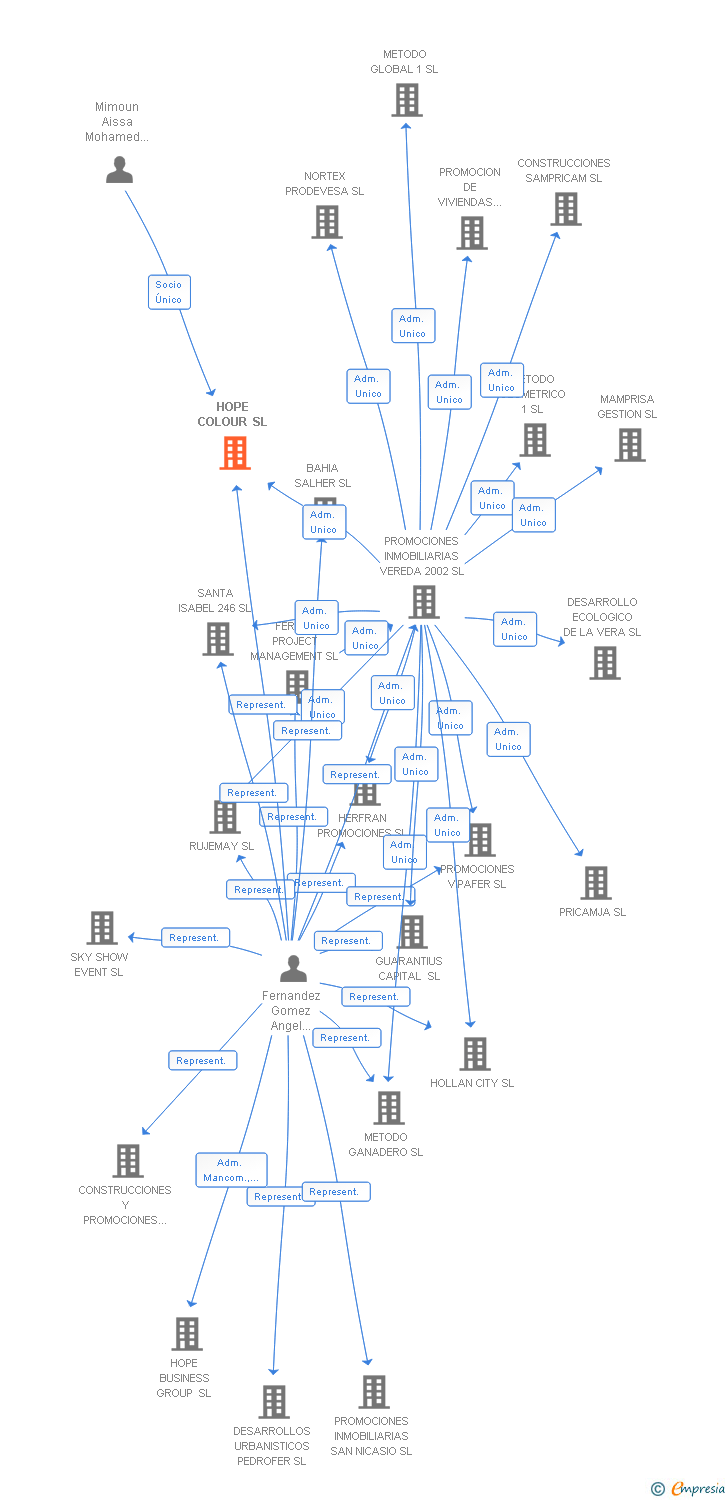 Vinculaciones societarias de HOPE COLOUR SL