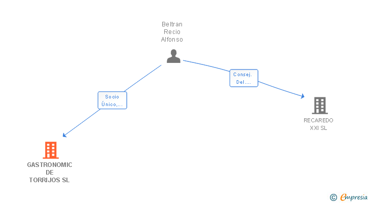 Vinculaciones societarias de GASTRONOMIC DE TORRIJOS SL