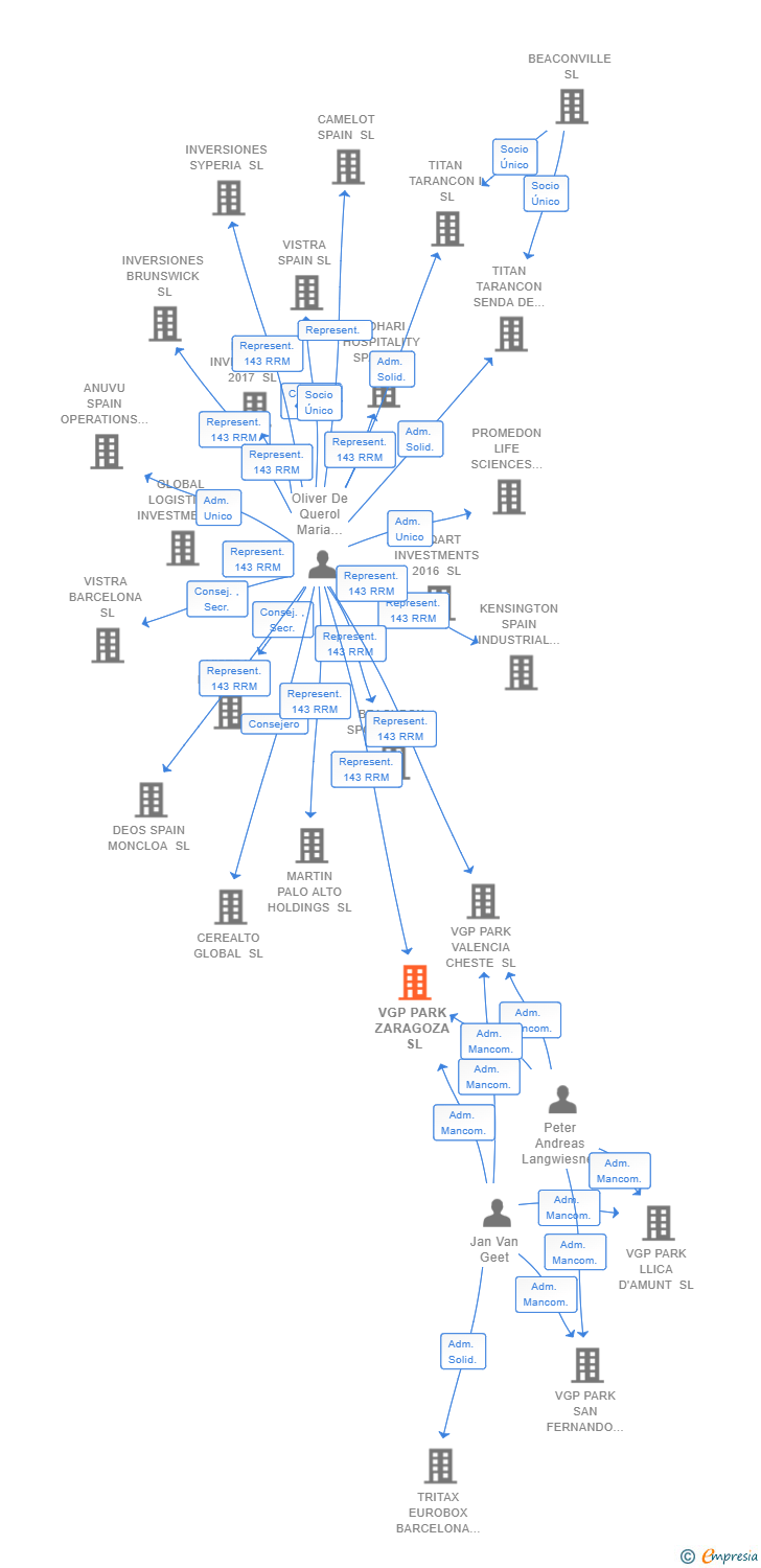Vinculaciones societarias de VGP PARK ZARAGOZA SL