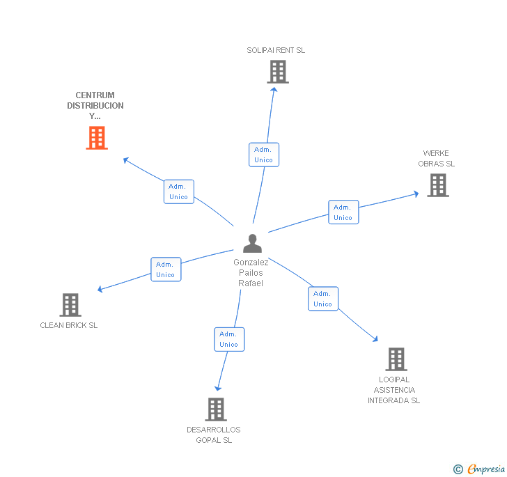 Vinculaciones societarias de CENTRUM DISTRIBUCION Y SERVICIOS INSULARES SL