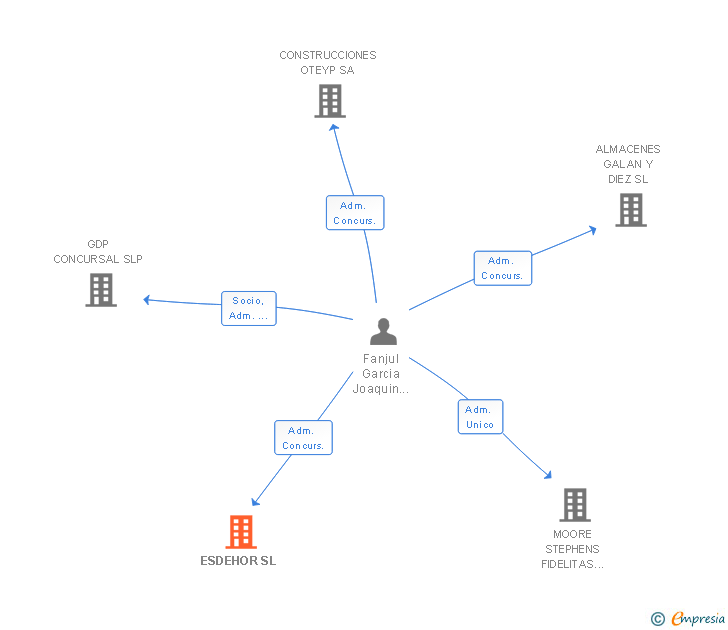 Vinculaciones societarias de ESDEHOR SL