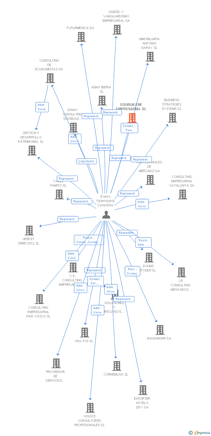 Vinculaciones societarias de EQUISALENE EMPRESARIAL SL