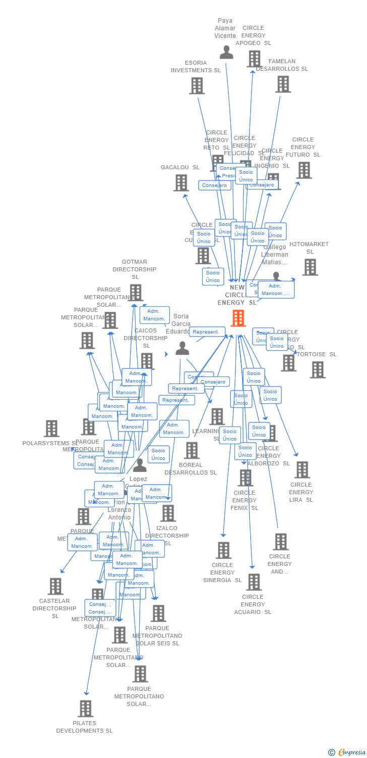 Vinculaciones societarias de NEW CIRCLE ENERGY SL
