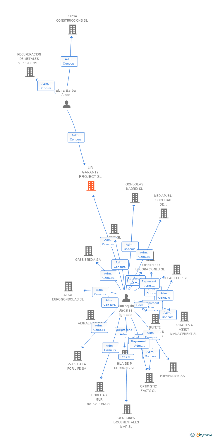 Vinculaciones societarias de UB GARANTY PROJECT SL