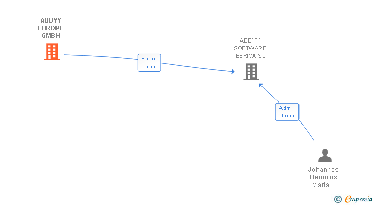 Vinculaciones societarias de ABBYY EUROPE GMBH