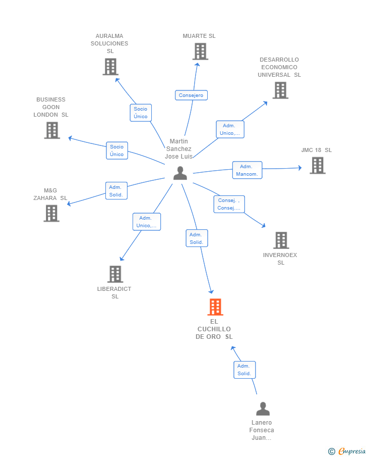Vinculaciones societarias de EL CUCHILLO DE ORO SL