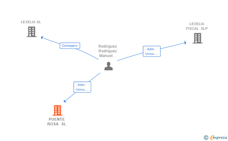 Vinculaciones societarias de PUENTE ROSA SL