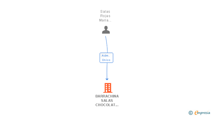 Vinculaciones societarias de BARRACHINA SALAS CHOCOLAT SL