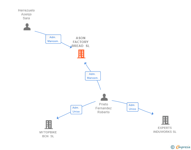 Vinculaciones societarias de ASON FACTORY BREAD SL