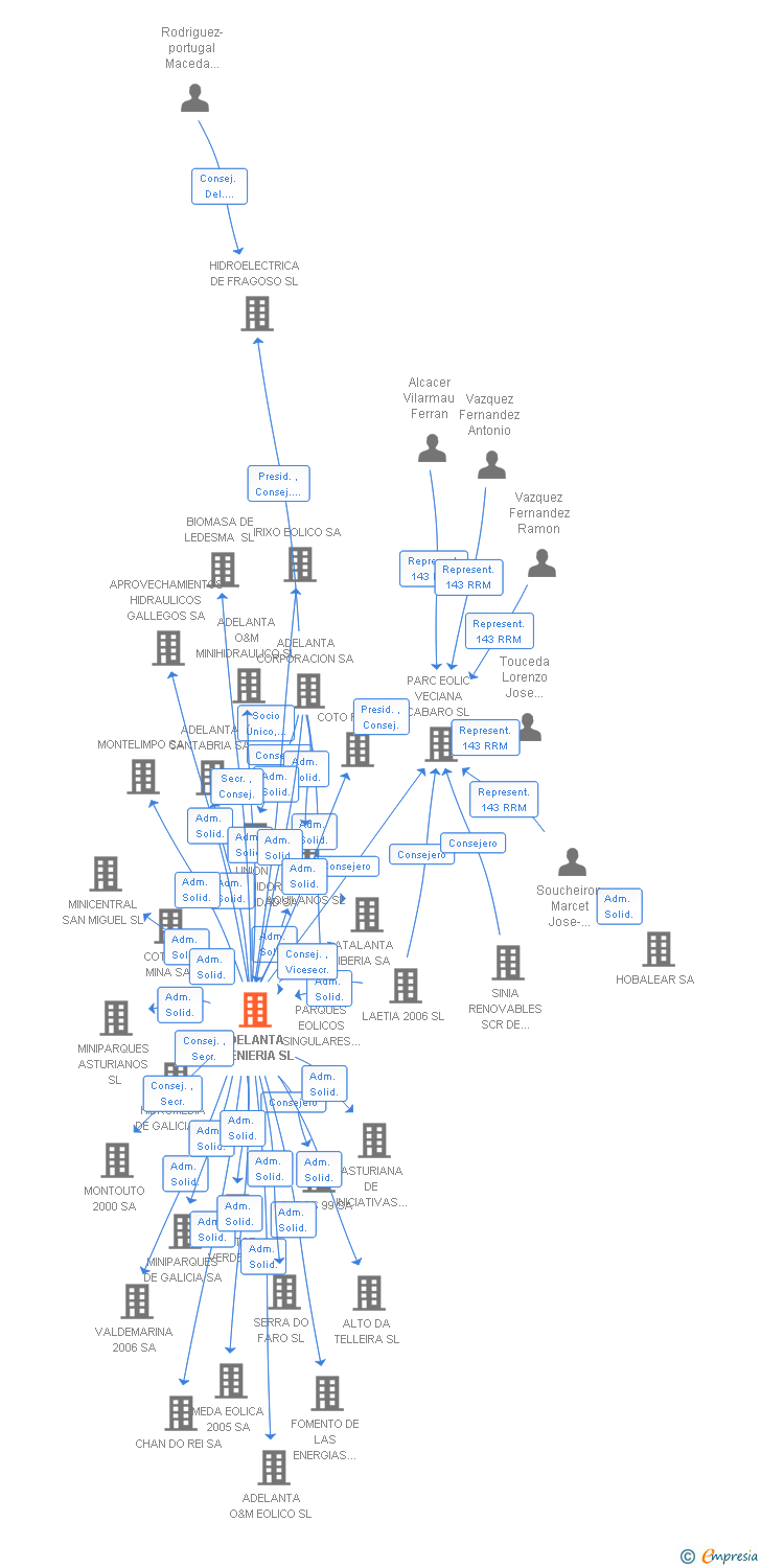 Vinculaciones societarias de ADELANTA INGENIERIA SL