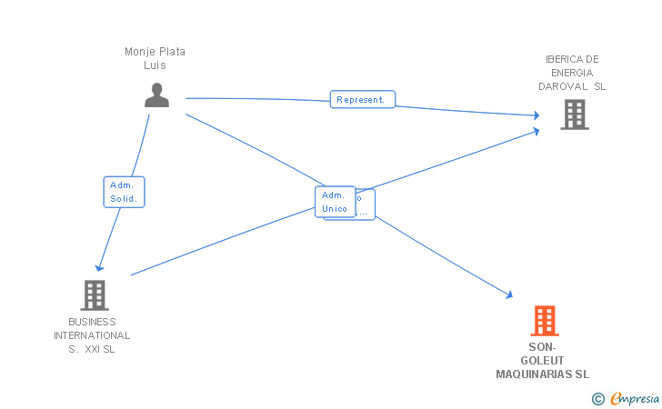 Vinculaciones societarias de SON-GOLEUT MAQUINARIAS SL