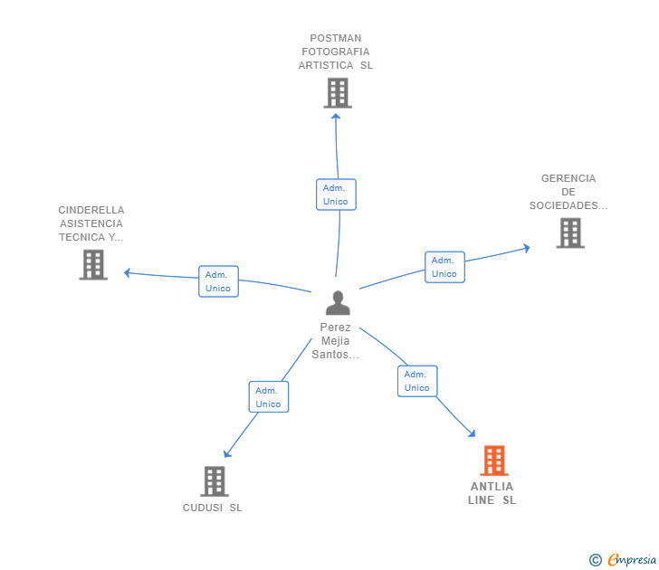Vinculaciones societarias de ANTLIA LINE SL