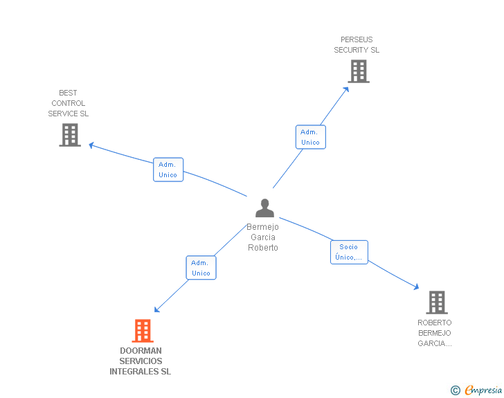 Vinculaciones societarias de DOORMAN SERVICIOS INTEGRALES SL