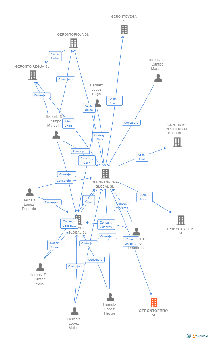 Vinculaciones societarias de GERONTOEBRO SL