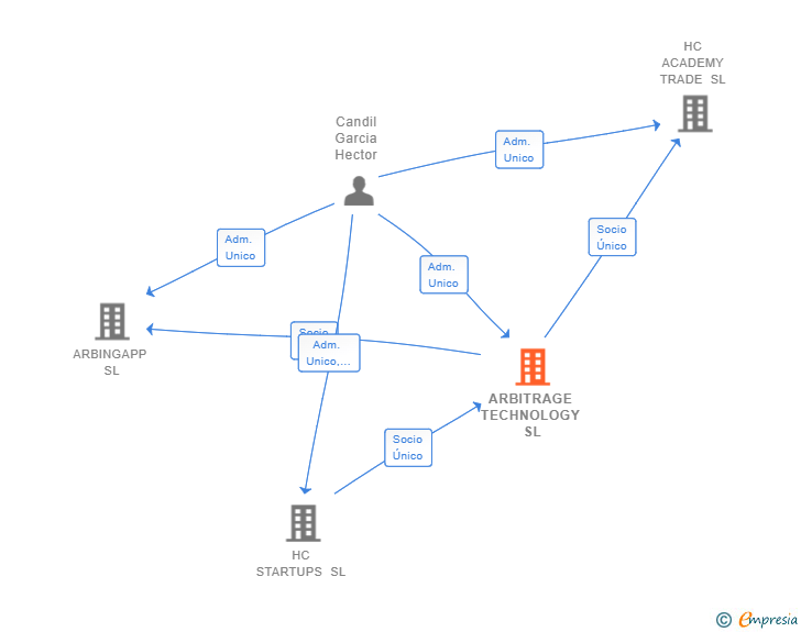 Vinculaciones societarias de ARBITRAGE TECHNOLOGY SL