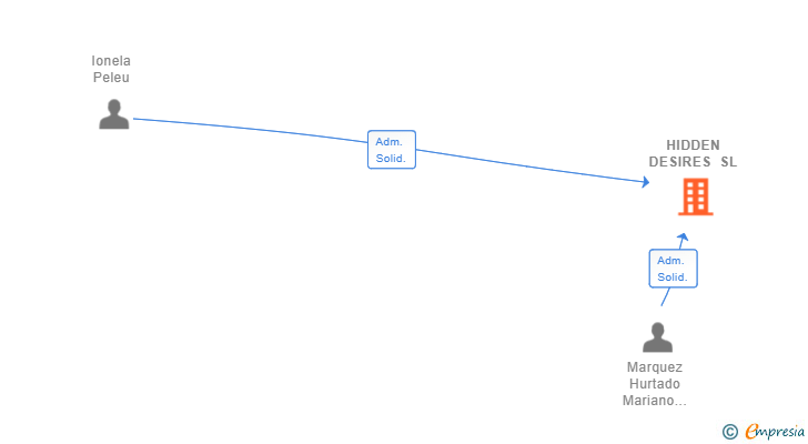 Vinculaciones societarias de HIDDEN DESIRES SL